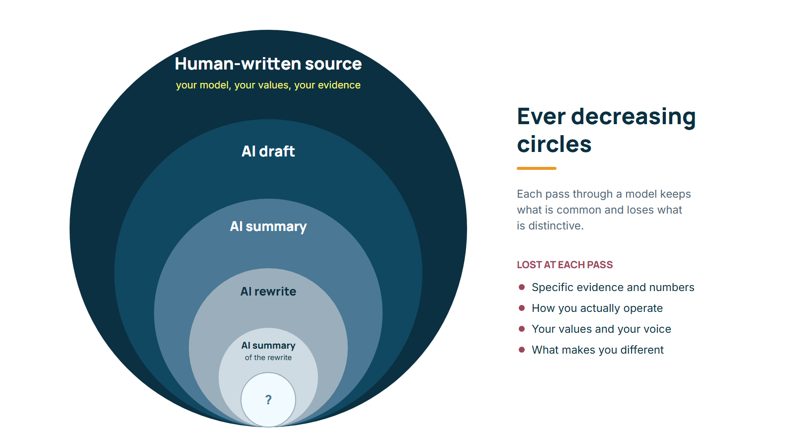 Ever decreasing circles: a human-written source becomes an AI draft, then an AI summary, then an AI rewrite, then a summary of the rewrite, losing specific evidence, operating detail, values and differentiators at each pass