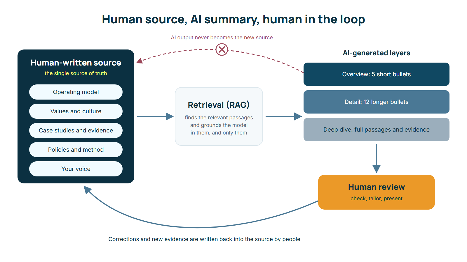 A human-written source feeds retrieval (RAG), which generates AI layers at different levels of detail; human review follows, and corrections are written back into the source by people. AI output never becomes the new source.